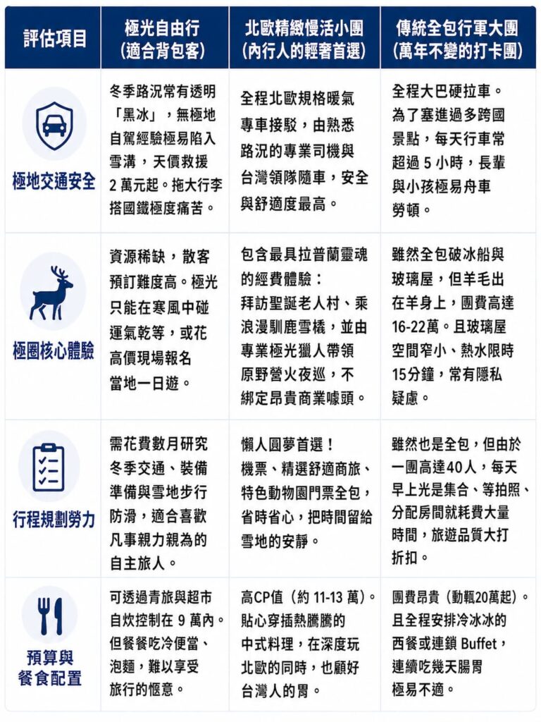 第一次去芬蘭跟團 vs. 自由行比較圖