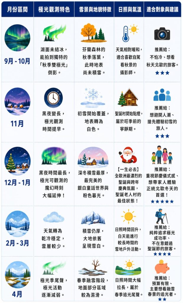 芬蘭月份比較圖
