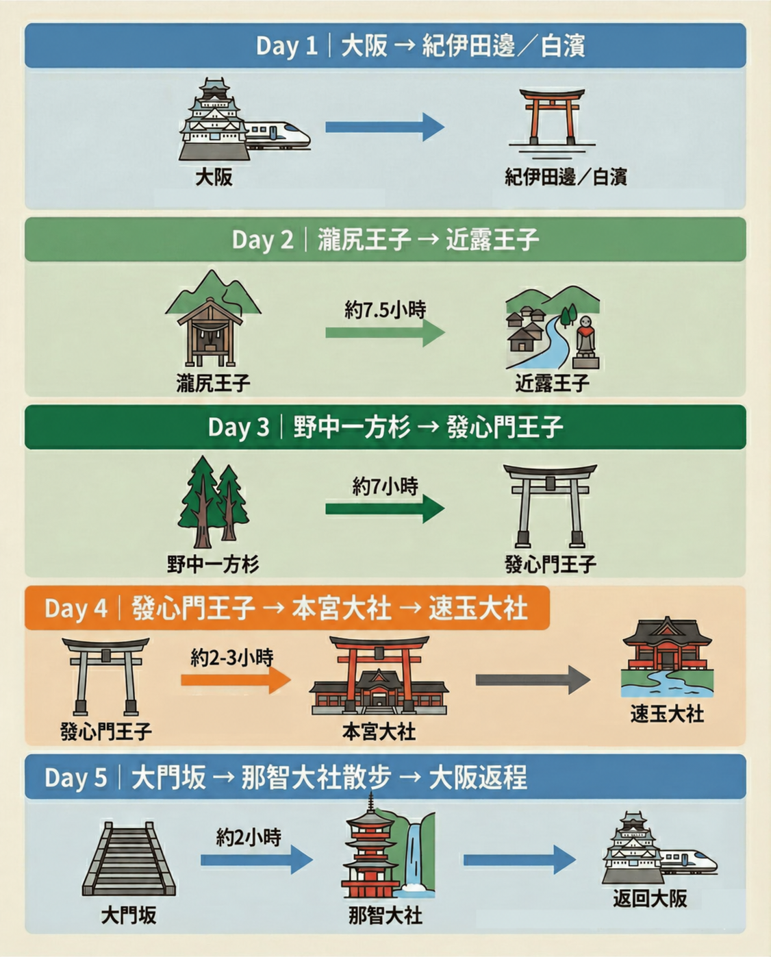 五天四夜行程示意圖